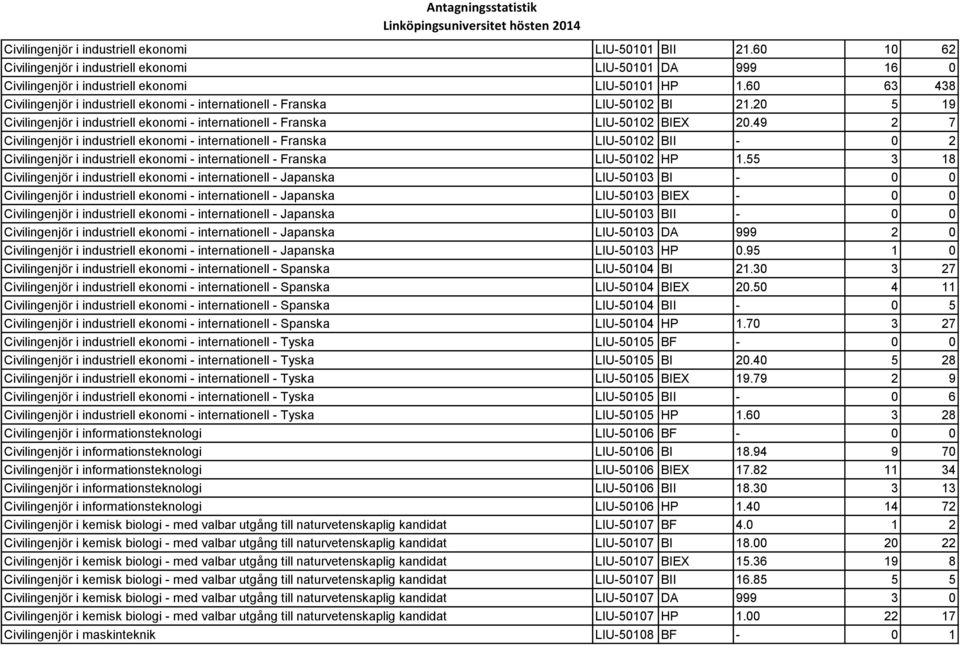 49 2 7 Civilingenjör i industriell ekonomi - internationell - Franska LIU-50102 BII - 0 2 Civilingenjör i industriell ekonomi - internationell - Franska LIU-50102 HP 1.