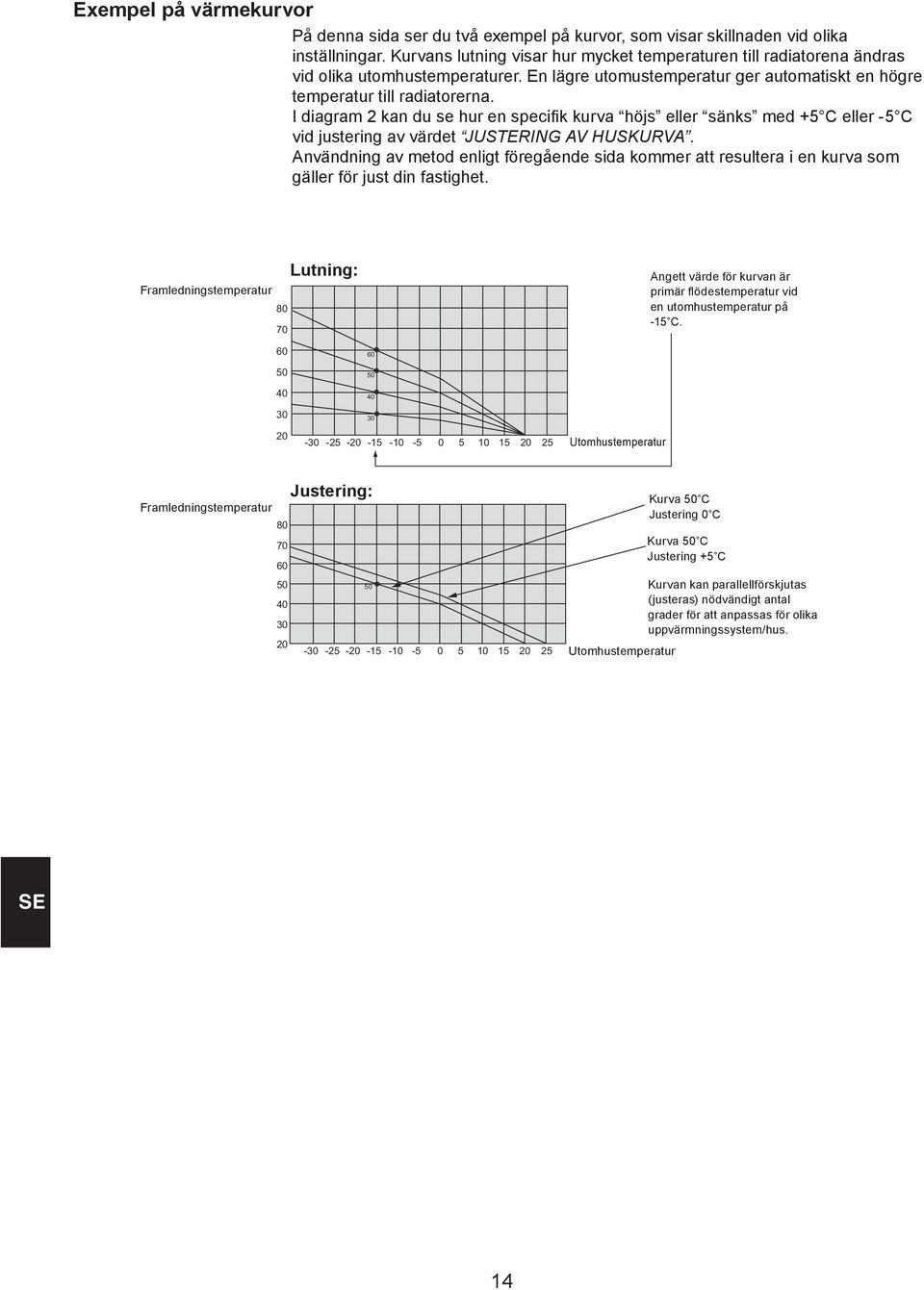I diagram 2 kan du se hur en specifik kurva höjs eller sänks med +5 C eller -5 C vid justering av värdet JUSTERING AV HUSKURVA.