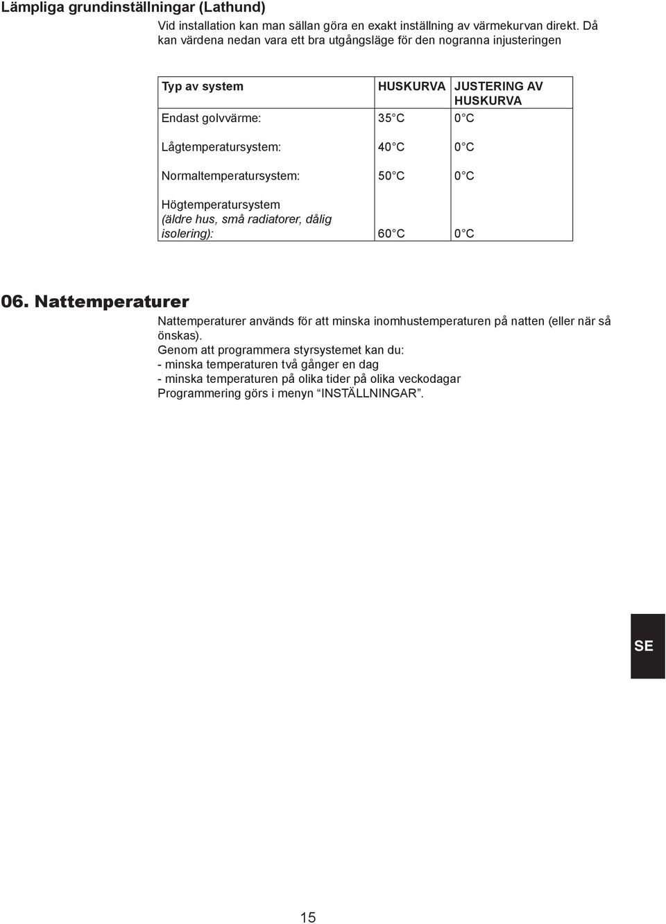 Normaltemperatursystem: 40 C 50 C 0 C 0 C Högtemperatursystem (äldre hus, små radiatorer, dålig isolering): 60 C 0 C 06.