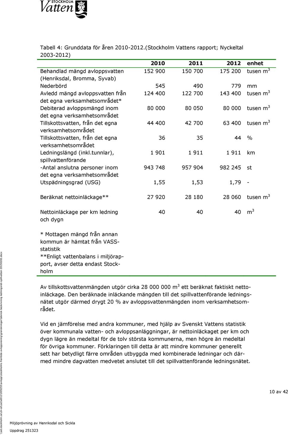 avloppsvatten från 124 400 122 700 143 400 tusen m 3 det egna verksamhetsområdet* Debiterad avloppsmängd inom det egna verksamhetsområdet Tillskottsvatten, från det egna verksamhetsområdet