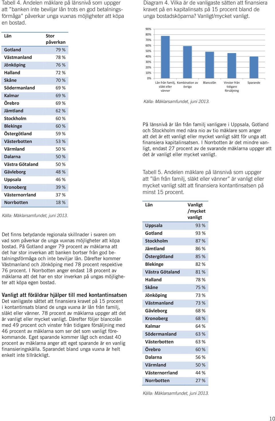 Västerbotten 53 % Värmland 50 % Dalarna 50 % Västra Götaland 50 % Gävleborg 48 % Uppsala 46 % Kronoberg 39 % Västernorrland 37 % Norrbotten 18 % Det finns betydande regionala skillnader i svaren om