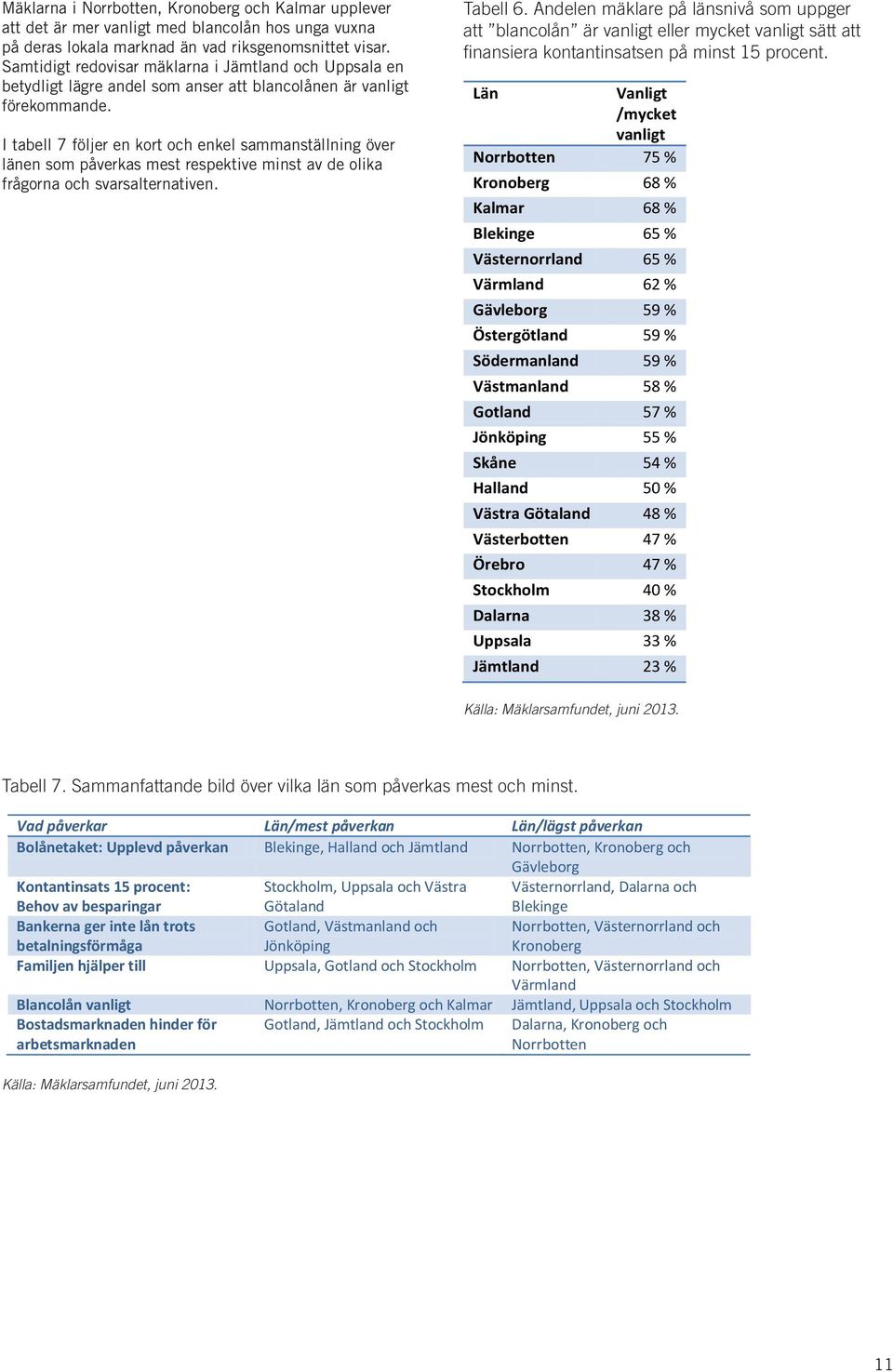 I tabell 7 följer en kort och enkel sammanställning över länen som påverkas mest respektive minst av de olika frågorna och svarsalternativen. Tabell 6.