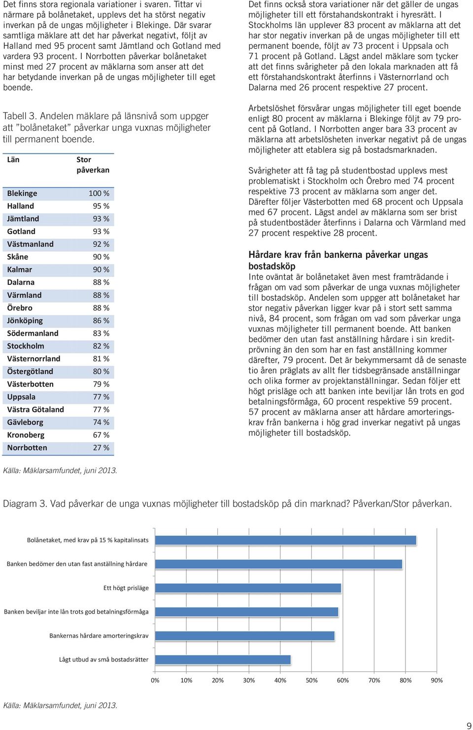 I Norrbotten påverkar bolånetaket minst med 27 procent av mäklarna som anser att det har betydande inverkan på de ungas möjligheter till eget boende. Tabell 3.