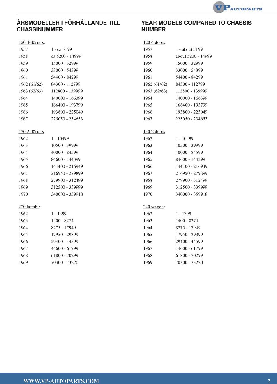 279900-312499 1969 312500-339999 1970 340000-359918 220 kombi: 1962 1-1399 1963 1400-8274 1964 8275-17949 1965 17950-29399 1966 29400-44599 1967 44600-61799 1968 61800-70299 1969 70300-73220 YEAR