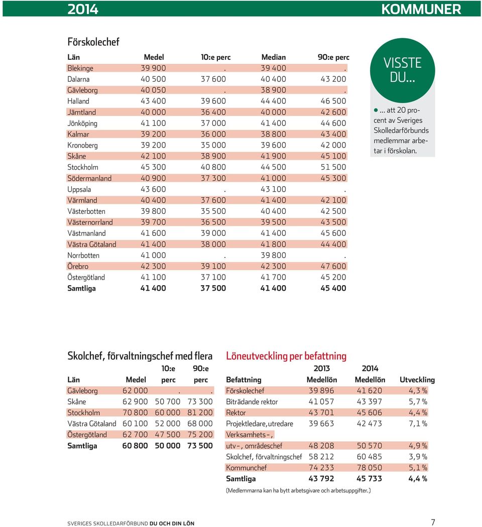 900 41 900 45 100 Stockholm 45 300 40 800 44 500 51 500 Södermanland 40 900 37 300 41 000 45 300 Uppsala 43 600. 43 100.