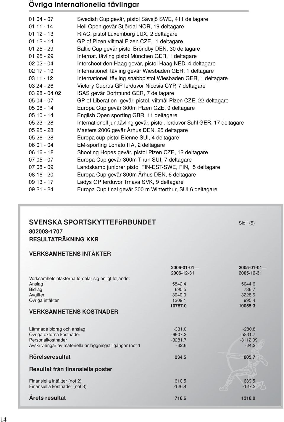 tävling pistol München GER, 1 deltagare 02 02-04 Intershoot den Haag gevär, pistol Haag NED, 4 deltagare 02 17-19 Internationell tävling gevär Wiesbaden GER, 1 deltagare 03 11-12 Internationell