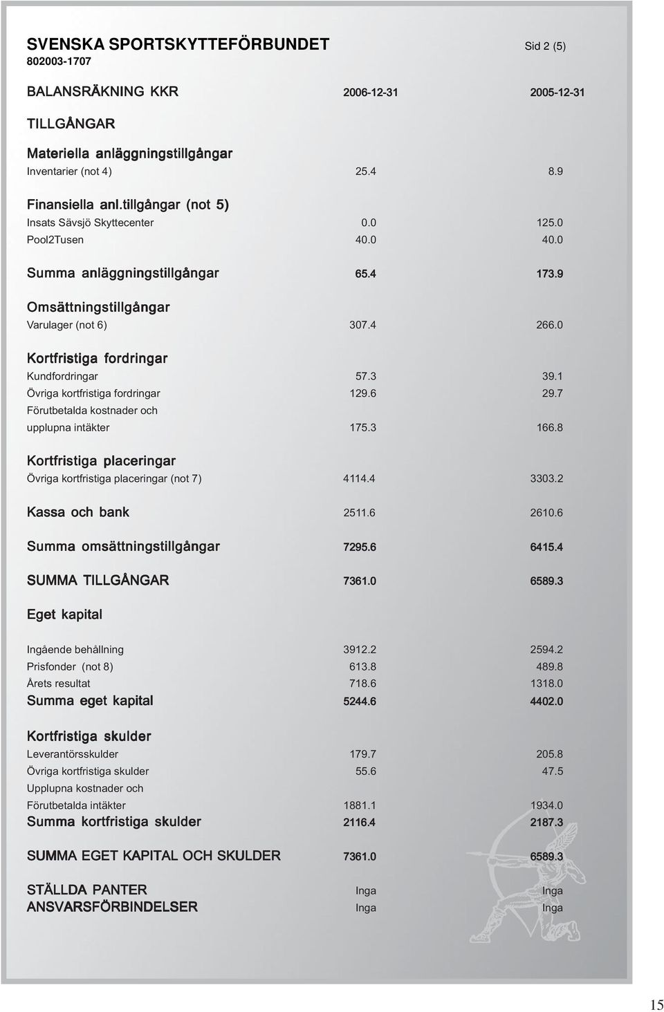 0 Kortfristiga fordringar Kundfordringar 57.3 39.1 Övriga kortfristiga fordringar 129.6 29.7 Förutbetalda kostnader och upplupna intäkter 175.3 166.