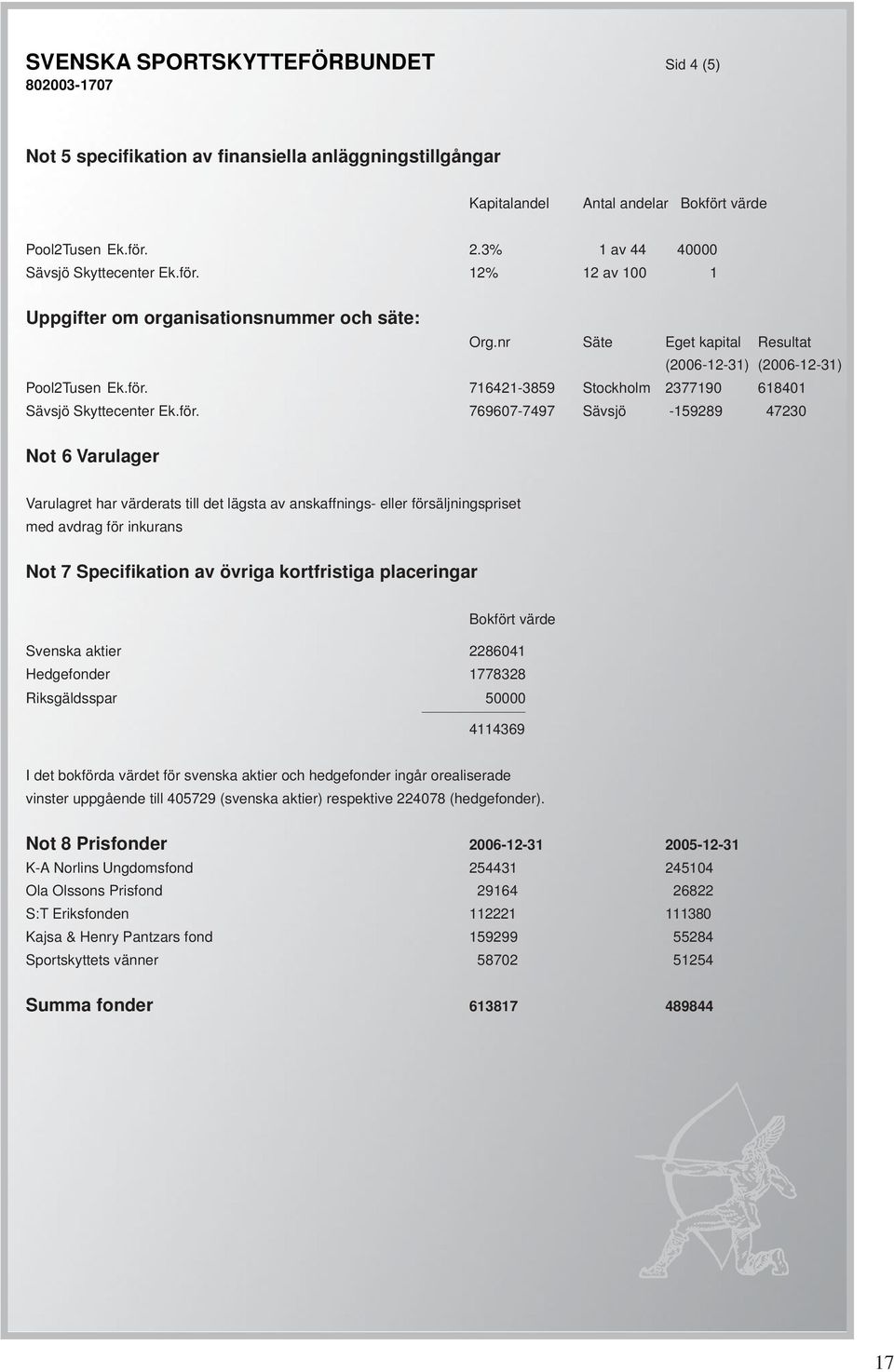 för. 769607-7497 Sävsjö -159289 47230 Not 6 Varulager Varulagret har värderats till det lägsta av anskaffnings- eller försäljningspriset med avdrag för inkurans Not 7 Specifikation av övriga