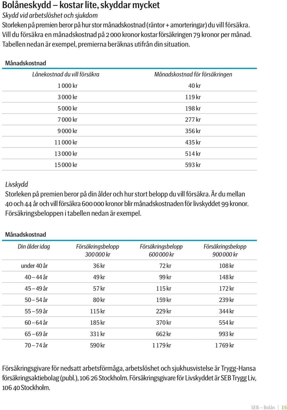 Månadskostnad Lånekostnad du vill försäkra Månadskostnad för försäkringen 1 000 kr 40 kr 3 000 kr 119 kr 5 000 kr 198 kr 7 000 kr 277 kr 9 000 kr 356 kr 11 000 kr 435 kr 13 000 kr 514 kr 15 000 kr