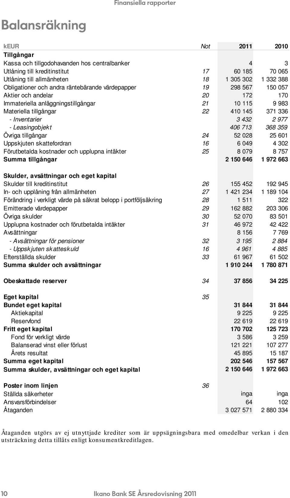 Inventarier 3 432 2 977 - Leasingobjek t 406 713 368 359 Övriga tillgångar 24 52 028 25 601 Uppskjuten skattefordran 16 6 049 4 302 Förutbetalda kostnader och upplupna intäkter 25 8 079 8 757 Summa