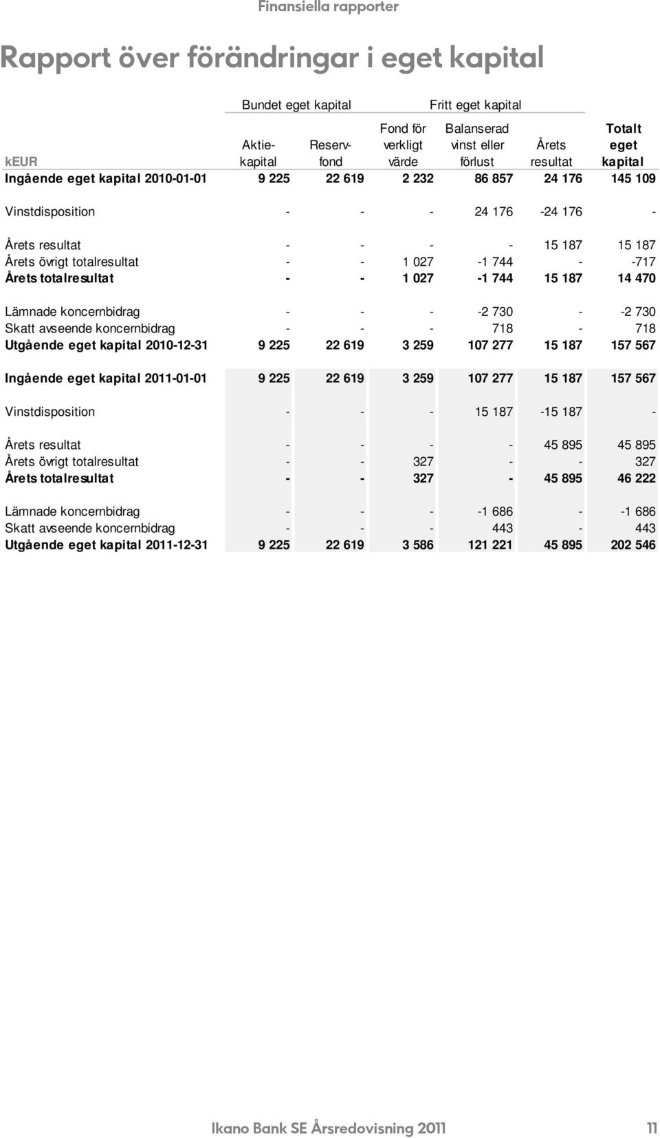 Årets totalresultat - - 1 027-1 744 15 187 14 470 Lämnade koncernbidrag - - - -2 730 - -2 730 Skatt avseende koncernbidrag - - - 718-718 Utgående eget kapital 2010-12-31 9 225 22 619 3 259 107 277 15