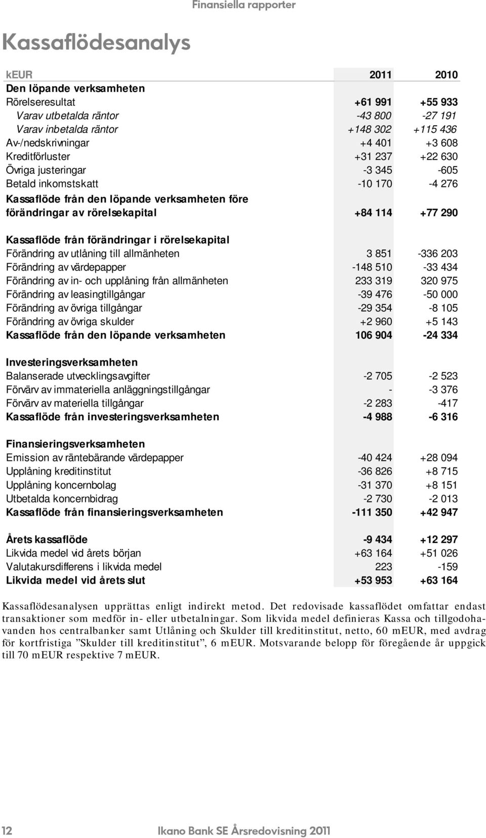 Kassaflöde från förändringar i rörelsekapital Förändring av utlåning till allmänheten Förändring av värdepapper Förändring av in- och upplåning från allmänheten Förändring av leasingtillgångar