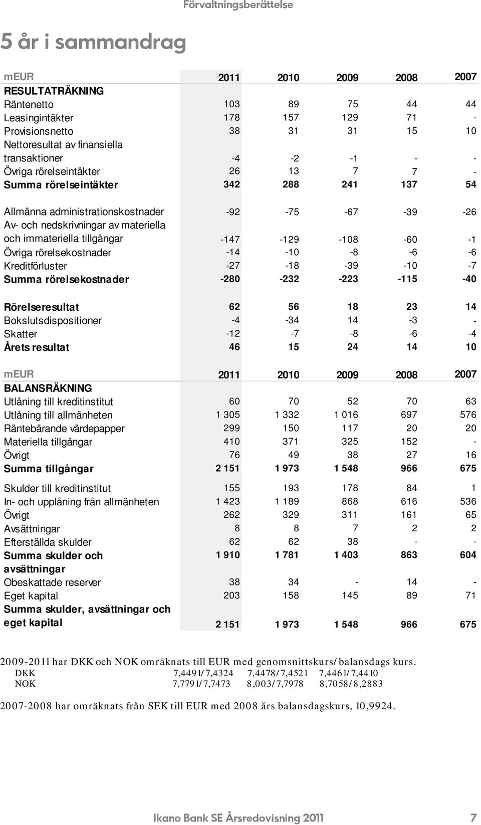 materiella och immateriella tillgångar -147-129 -108-60 -1 Övriga rörelsekostnader -14-10 -8-6 -6 Kreditförluster -27-18 -39-10 -7 Summa rörelsekostnader -280-232 -223-115 -40 Rörelseresultat 62 56