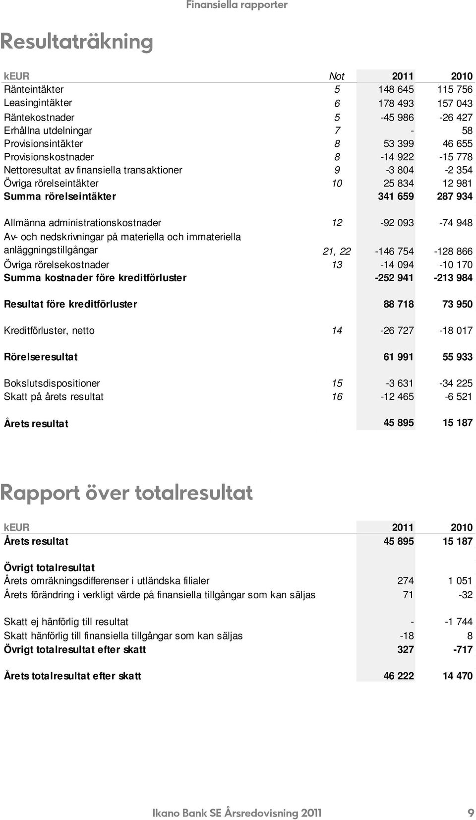 administrationskostnader Av- och nedskrivningar på materiella och immateriella anläggningstillgångar Övriga rörelsekostnader Summa kostnader före kreditförluster Resultat före kreditförluster