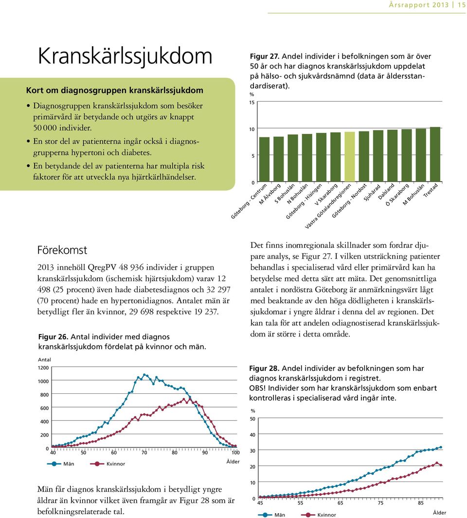 Förekomst 213 innehöll QregPV 48 936 individer i gruppen kranskärlssjukdom (ischemisk hjärtsjukdom) varav 12 498 (25 procent) även hade diabetesdiagnos och 32 297 (7 procent) hade en hypertonidiagnos.