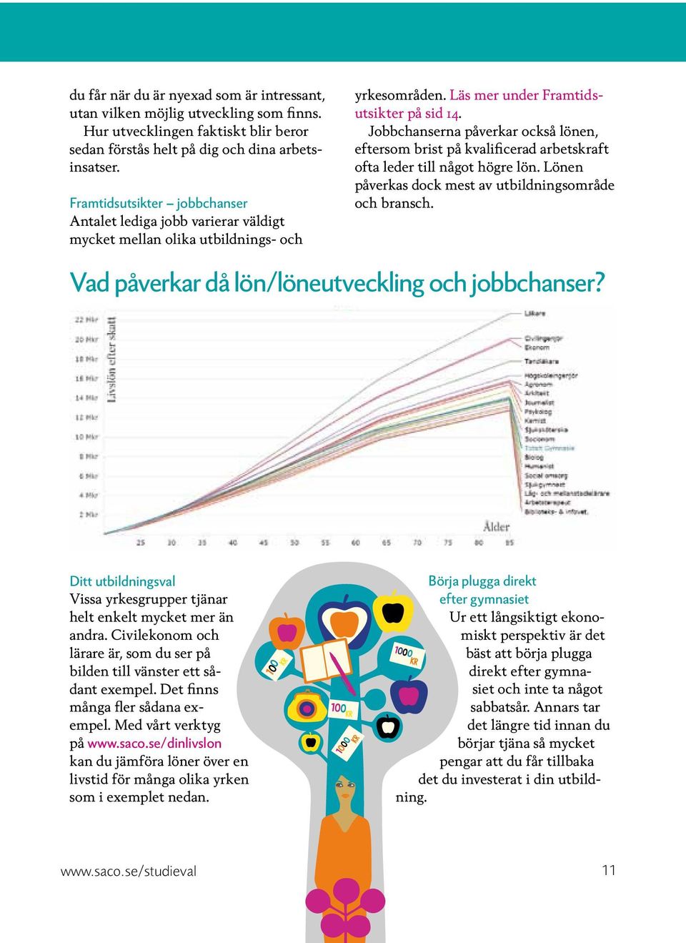 Jobbchanserna påverkar också lönen, eftersom brist på kvalificerad arbetskraft ofta leder till något högre lön. Lönen påverkas dock mest av utbildningsområde och bransch.