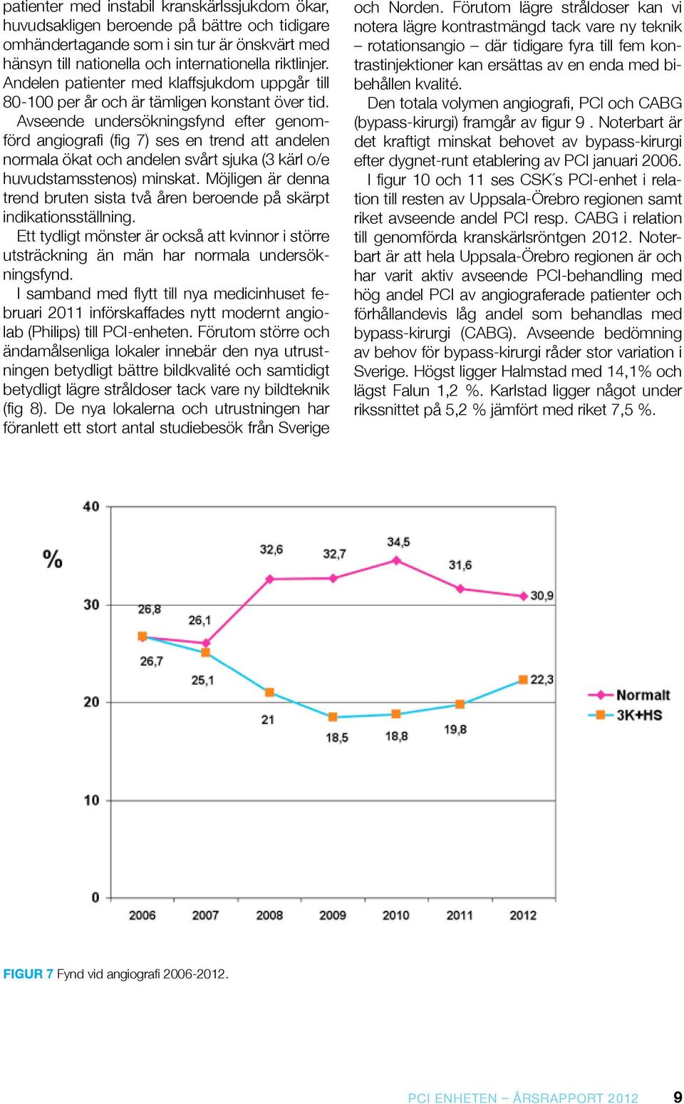 Avseende undersökningsfynd efter genomförd angiografi (fig 7) ses en trend att andelen normala ökat och andelen svårt sjuka (3 kärl o/e huvudstamsstenos) minskat.