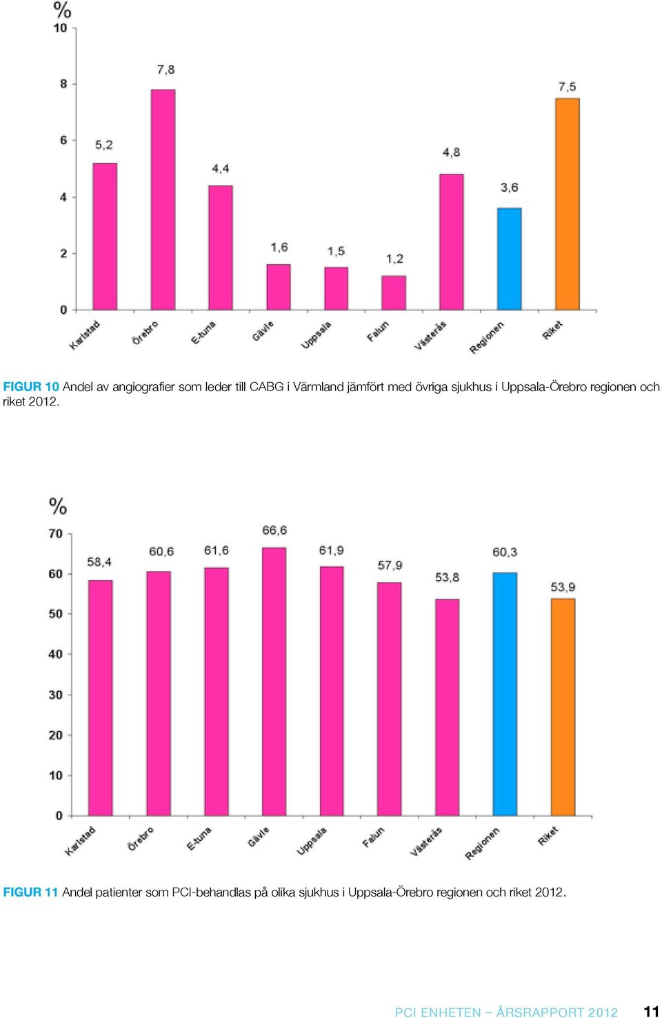 2012. Figur 11 Andel patienter som PCI-behandlas på olika sjukhus