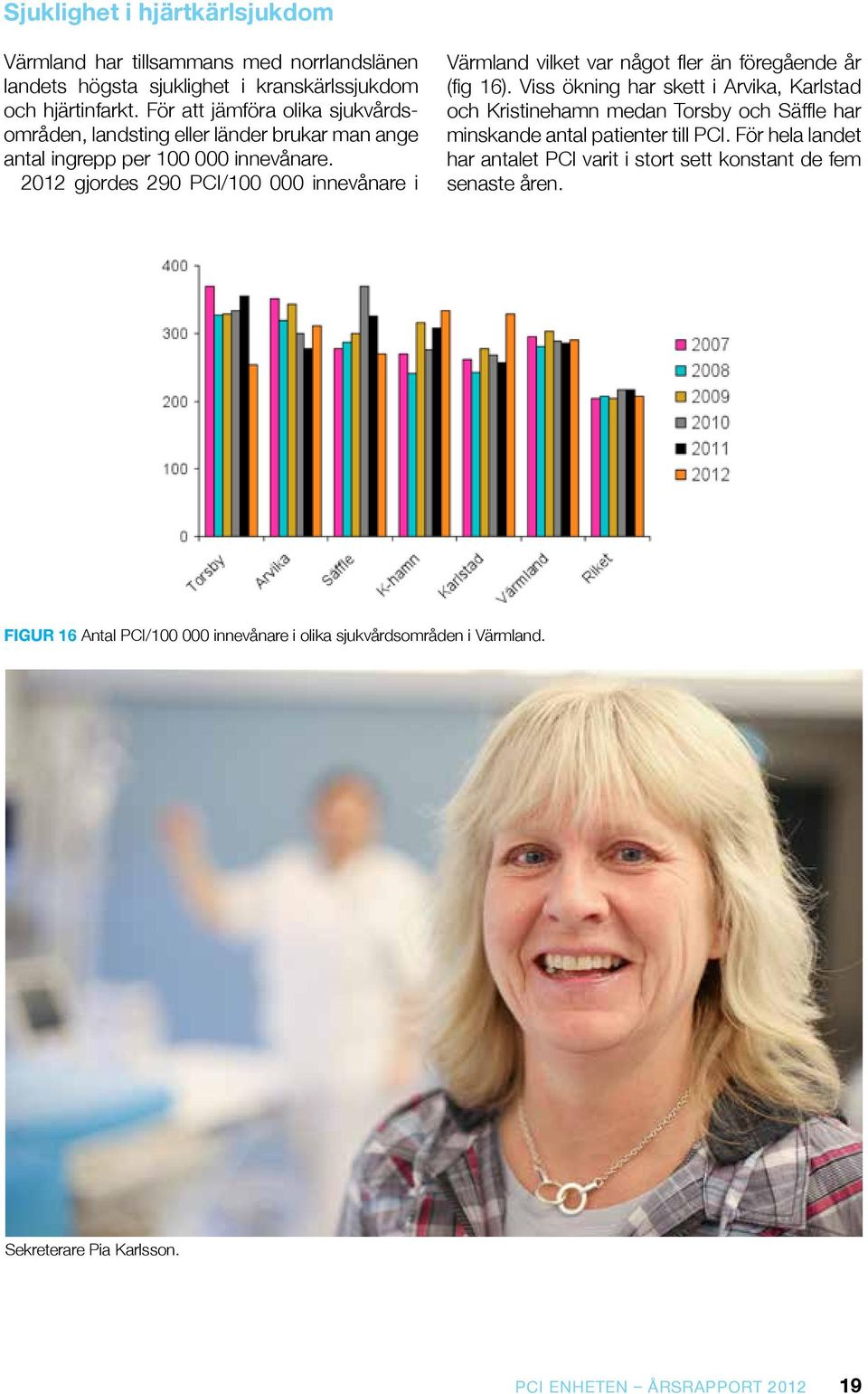 2012 gjordes 290 PCI/100 000 innevånare i Värmland vilket var något fler än föregående år (fig 16).