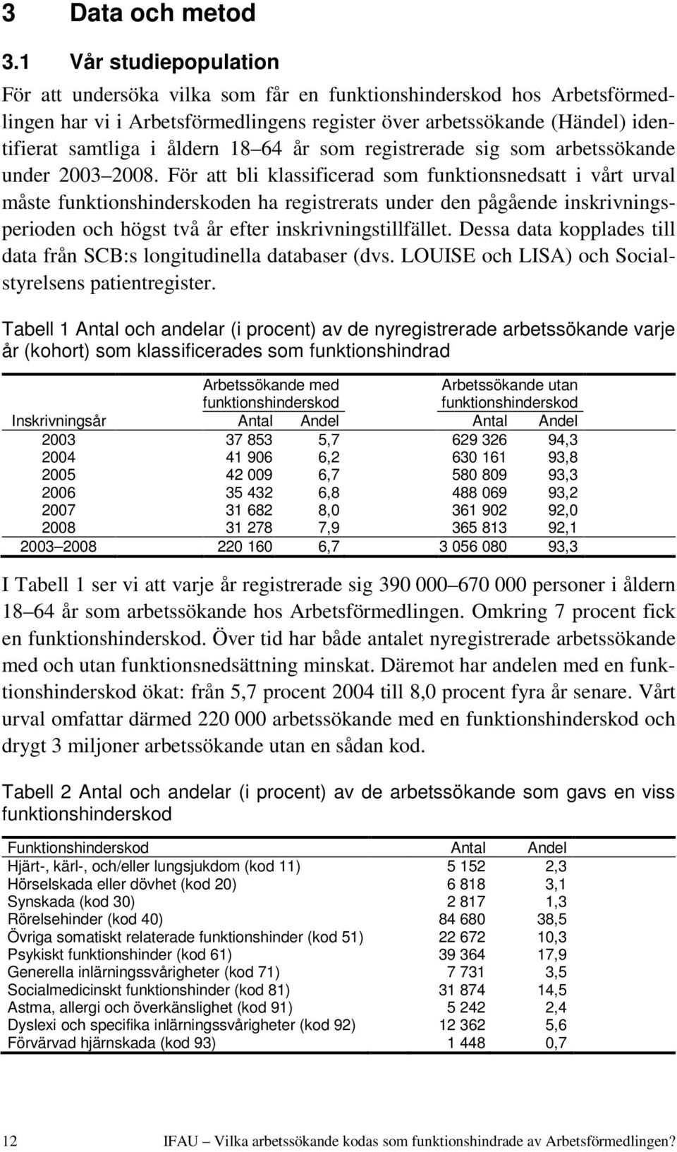 18 64 år som registrerade sig som arbetssökande under 2003 2008.