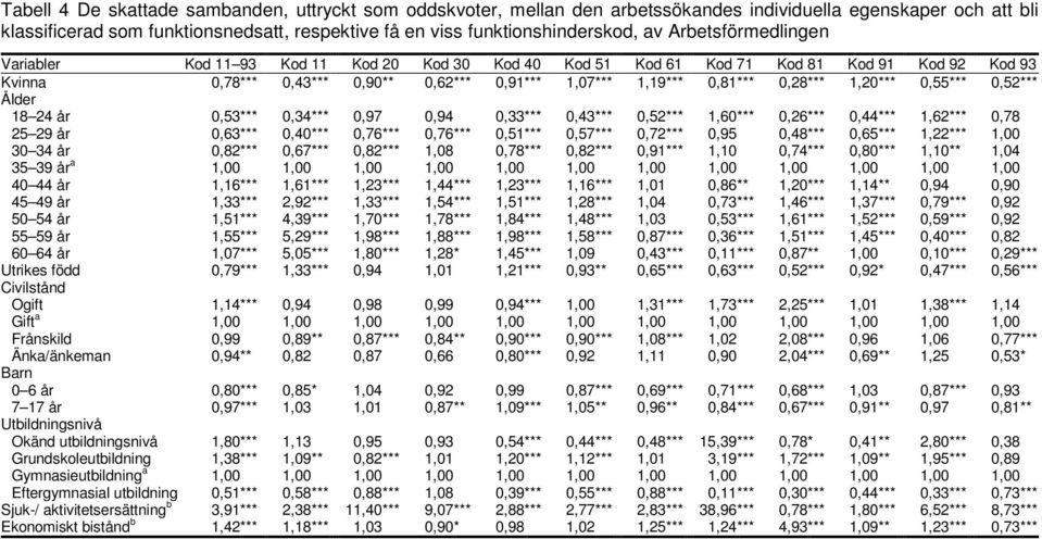 0,28 *** 1,20 *** 0,55 *** 0,52 *** Ålder 18 24 år 0,53 *** 0,34 *** 0,97 0,94 0,33 *** 0,43 *** 0,52 *** 1,60 *** 0,26 *** 0,44 *** 1,62 *** 0,78 25 29 år 0,63 *** 0,40 *** 0,76 *** 0,76 *** 0,51