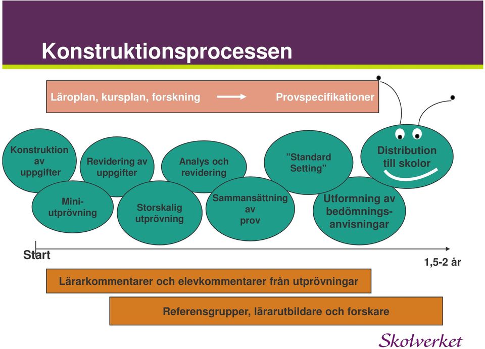 Miniutprövning Storskalig utprövning Sammansättning av prov Utformning av bedömningsanvisningar