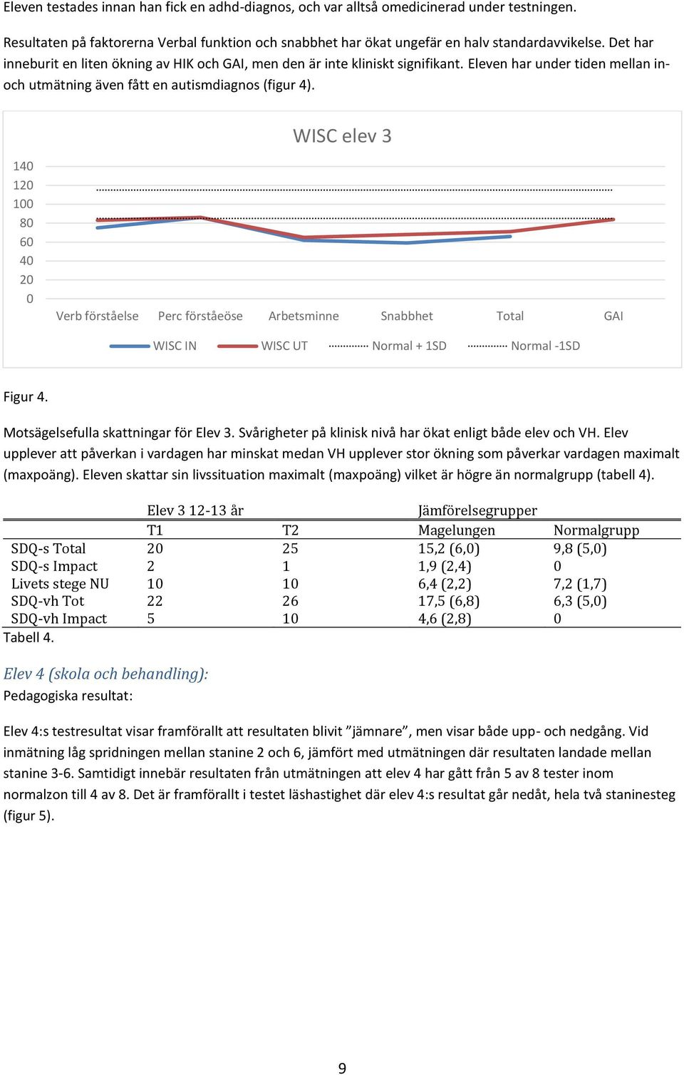 WISC elev 3 14 12 1 8 6 4 2 Verb förståelse Perc förståeöse Arbetsminne Snabbhet Total GAI WISC IN WISC UT Normal + 1SD Normal -1SD Figur 4. Motsägelsefulla skattningar för Elev 3.