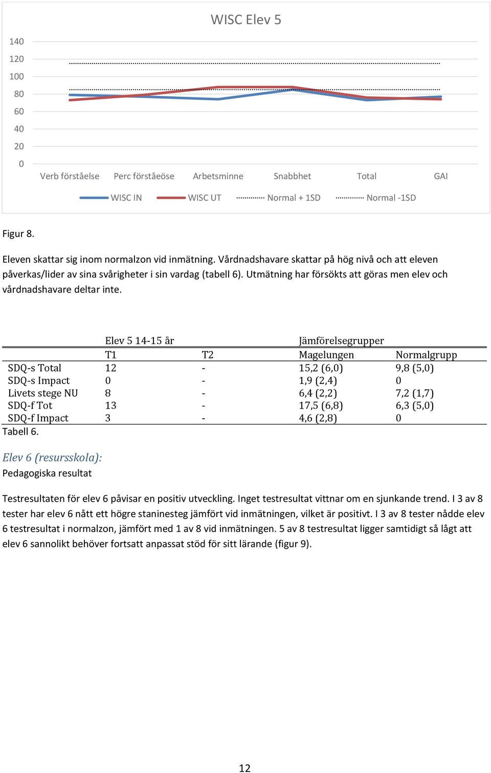 Elev 5 14-15 år Jämförelsegrupper T1 T2 Magelungen Normalgrupp SDQ-s Total 12-15,2 (6,) 9,8 (5,) SDQ-s Impact - 1,9 (2,4) Livets stege NU 8-6,4 (2,2) 7,2 (1,7) SDQ-f Tot 13-17,5 (6,8) 6,3 (5,) SDQ-f