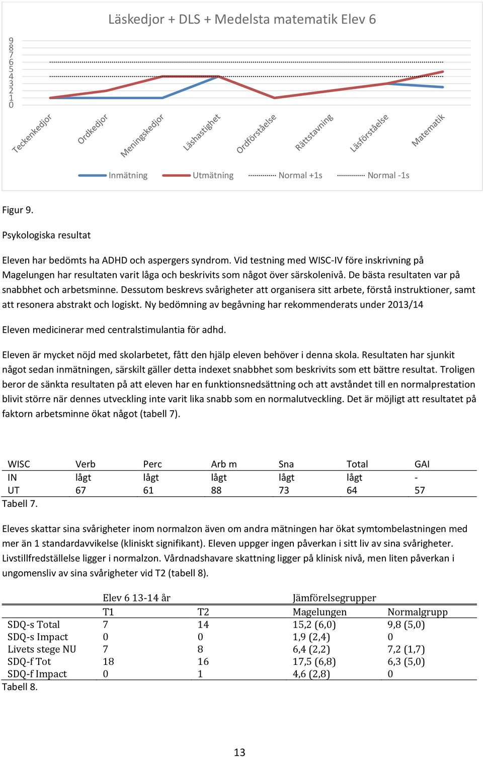 Dessutom beskrevs svårigheter att organisera sitt arbete, förstå instruktioner, samt att resonera abstrakt och logiskt.