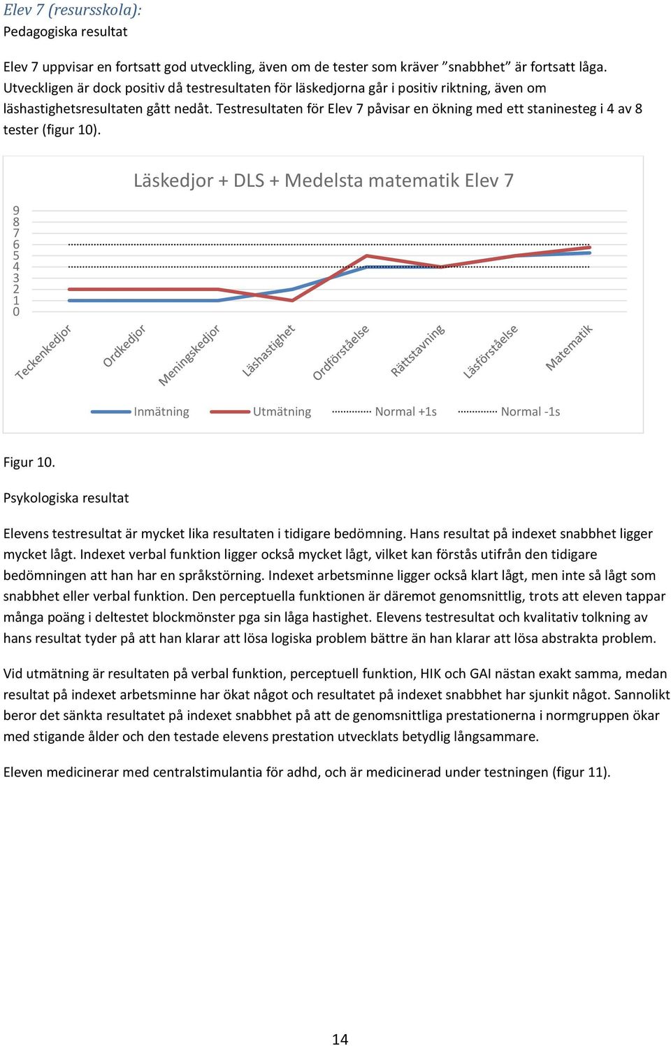 Testresultaten för Elev 7 påvisar en ökning med ett staninesteg i 4 av 8 tester (figur 1).