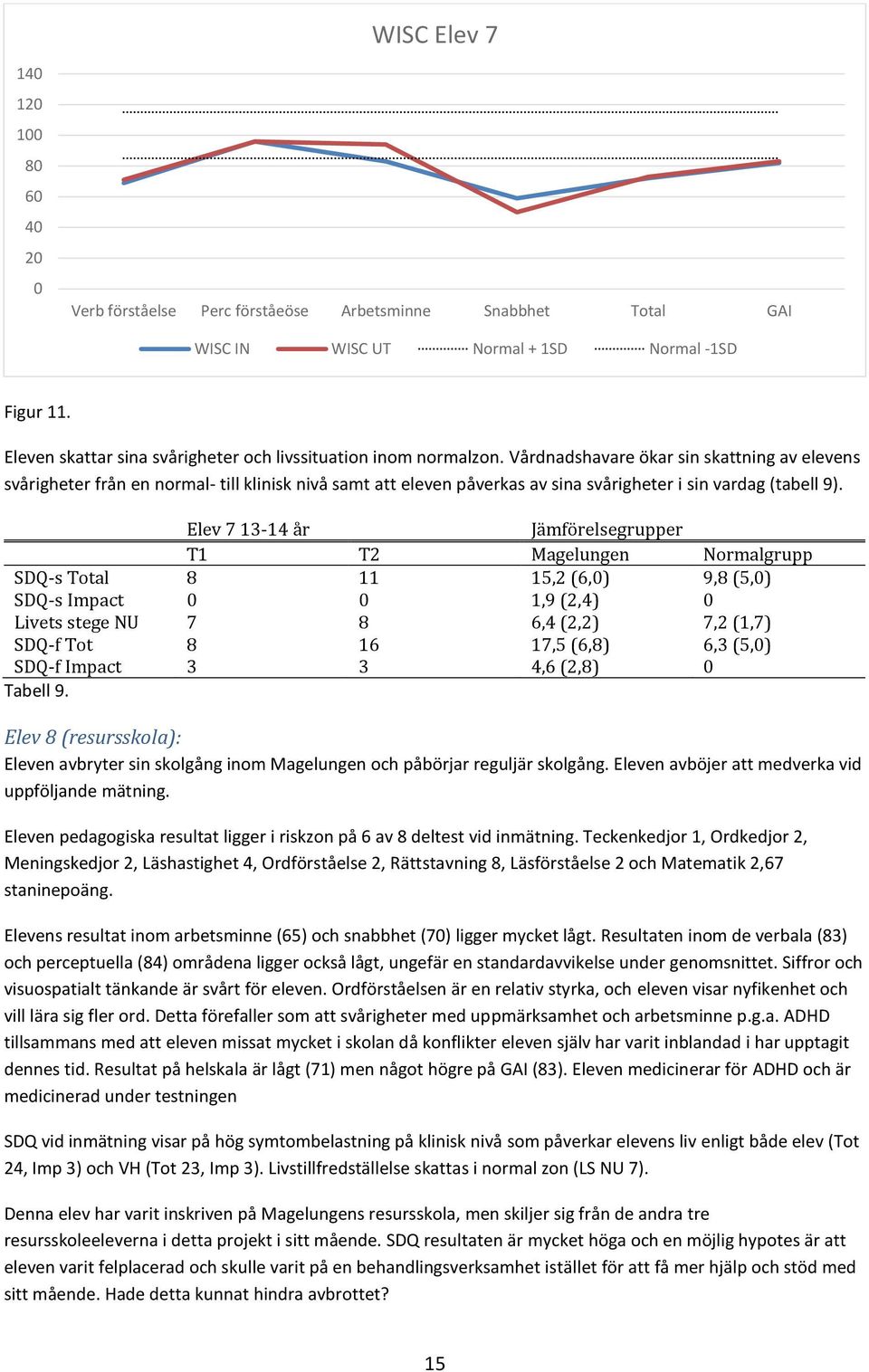 Vårdnadshavare ökar sin skattning av elevens svårigheter från en normal- till klinisk nivå samt att eleven påverkas av sina svårigheter i sin vardag (tabell 9).