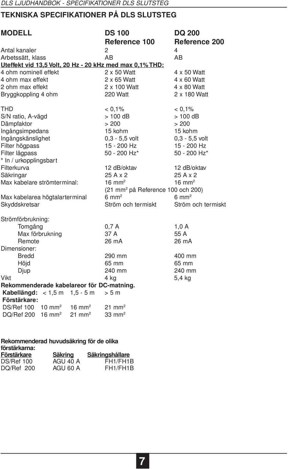 180 Watt THD < 0,1% < 0,1% S/N ratio, Avägd > 100 db > 100 db Dämpfaktor > 200 > 200 Ingångsimpedans 15 kohm 15 kohm Ingångskänslighet 0,3 5,5 volt 0,3 5,5 volt Filter högpass 15 200 Hz 15 200 Hz