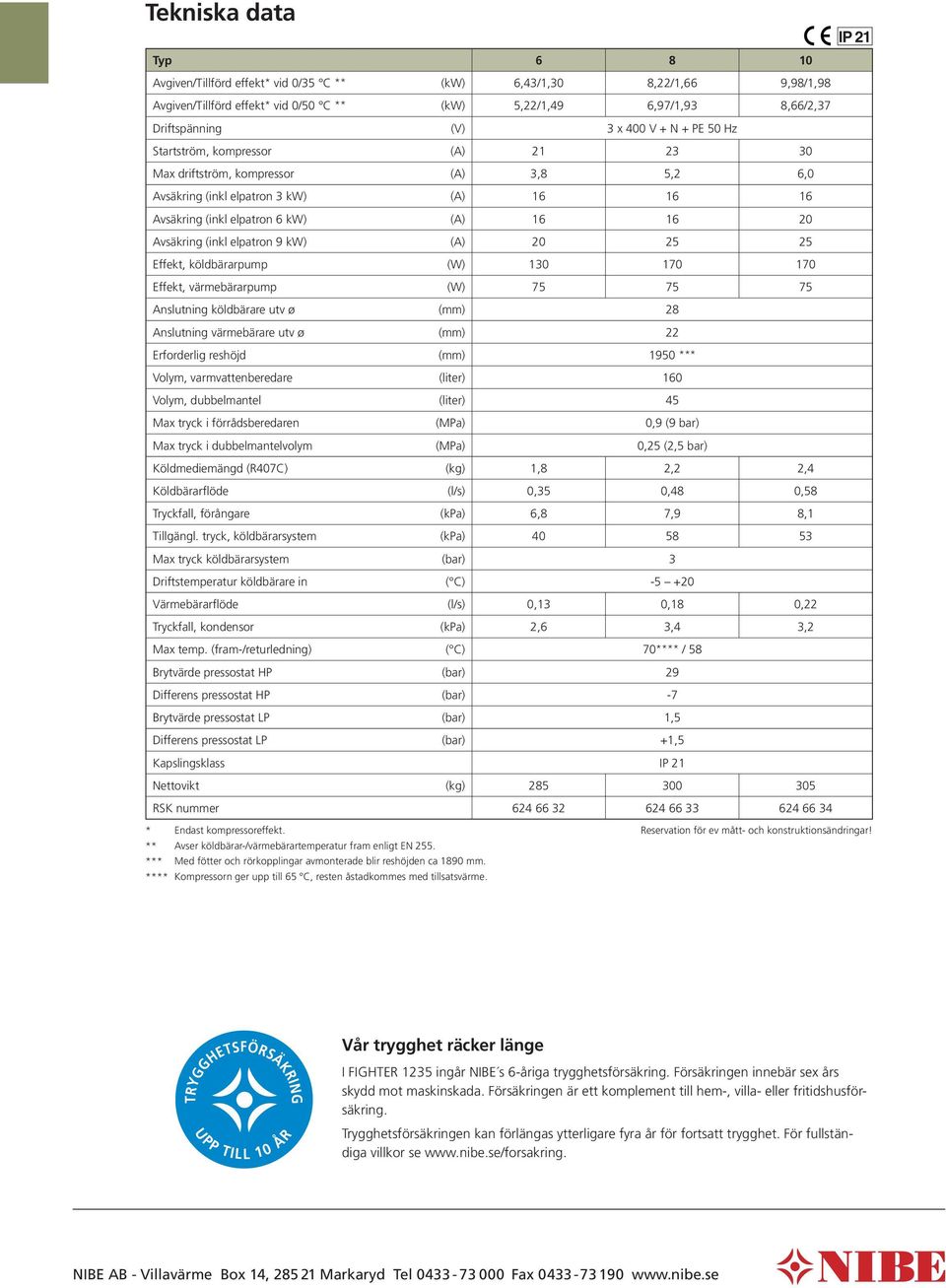 2 Avsäkring (inkl elpatron 9 kw) (A) 2 25 25 Effekt, köldbärarpump (W) 13 17 17 Effekt, värmebärarpump (W) 75 75 75 Anslutning köldbärare utv ø (mm) 28 Anslutning värmebärare utv ø (mm) 22