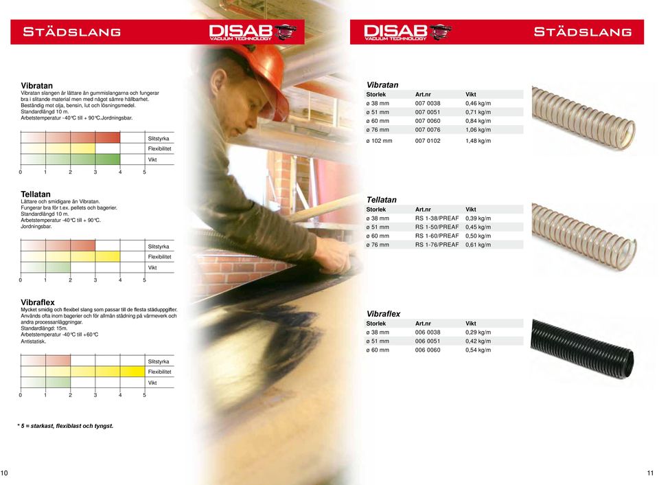 Slitstyrka Flexibilitet Vibratan Storlek Vikt ø 38 mm 007 0038 0,46 kg/m ø 51 mm 007 0051 0,71 kg/m ø 60 mm 007 0060 0,84 kg/m ø 76 mm 007 0076 1,06 kg/m ø 102 mm 007 0102 1,48 kg/m Vikt 0 1 2 3 4 5