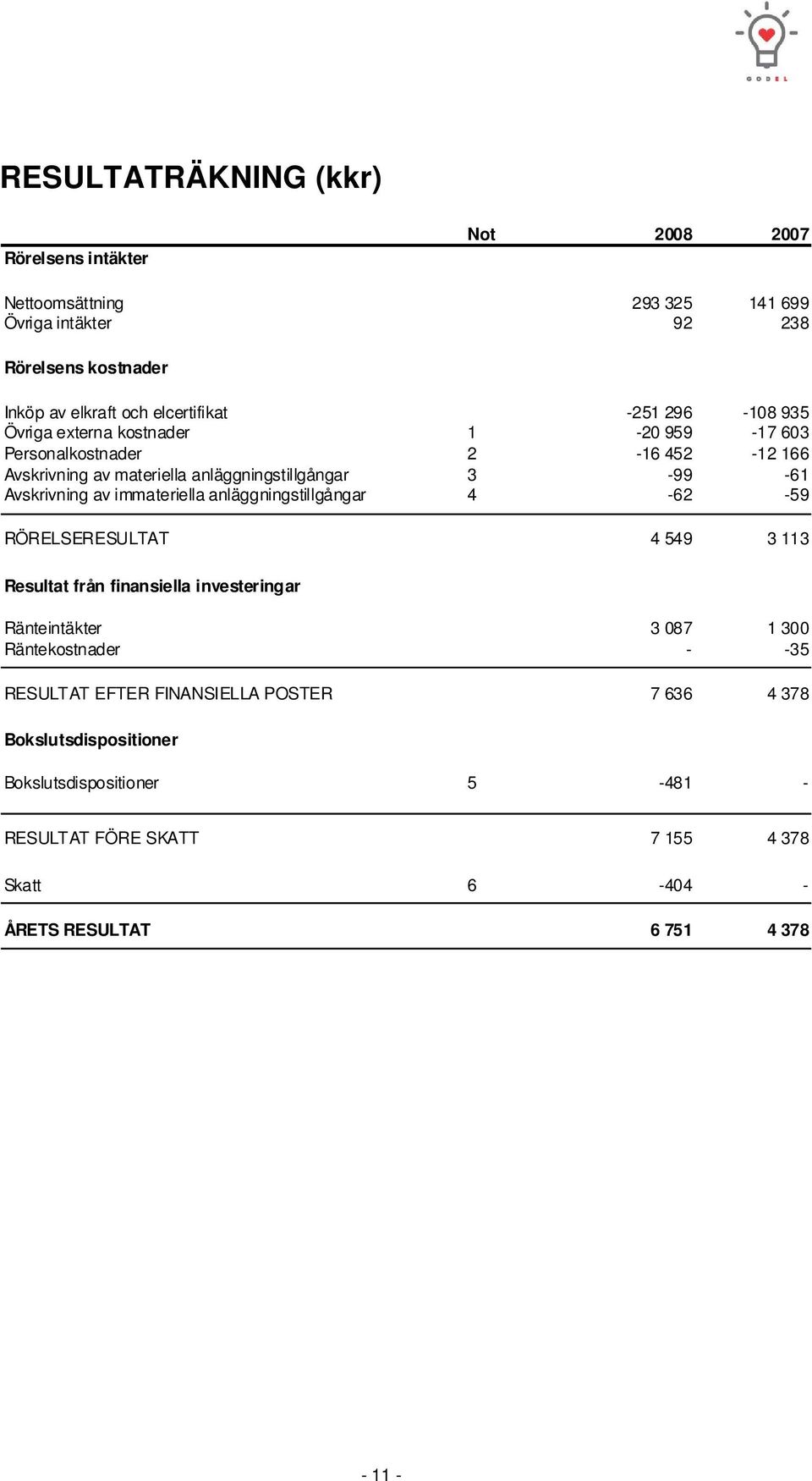 immateriella anläggningstillgångar 4-62 -59 RÖRELSERESULTAT 4 549 3 113 Resultat från finansiella investeringar Ränteintäkter 3 087 1 300 Räntekostnader - -35