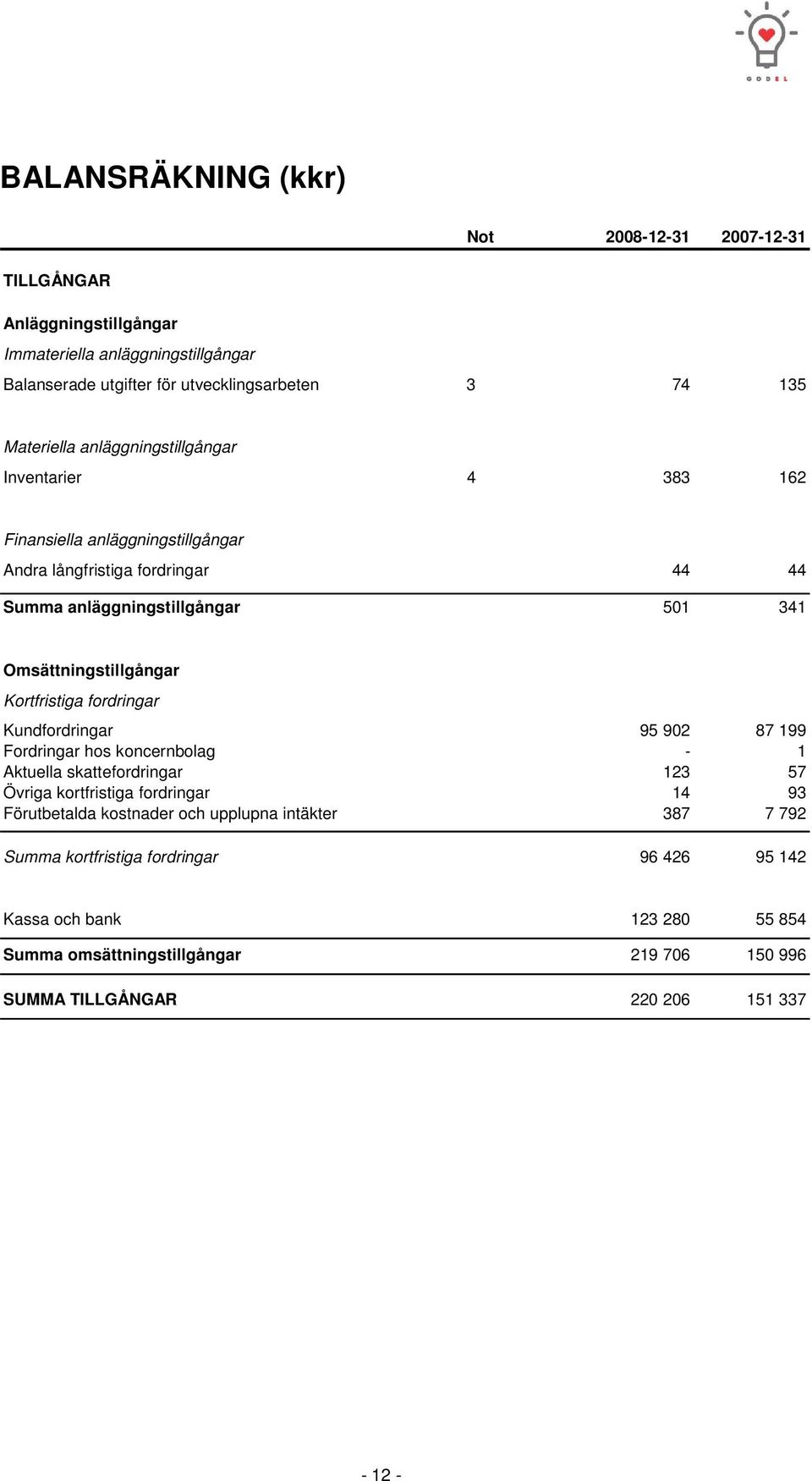 Kortfristiga fordringar Kundfordringar 95 902 87 199 Fordringar hos koncernbolag - 1 Aktuella skattefordringar 123 57 Övriga kortfristiga fordringar 14 93 Förutbetalda kostnader