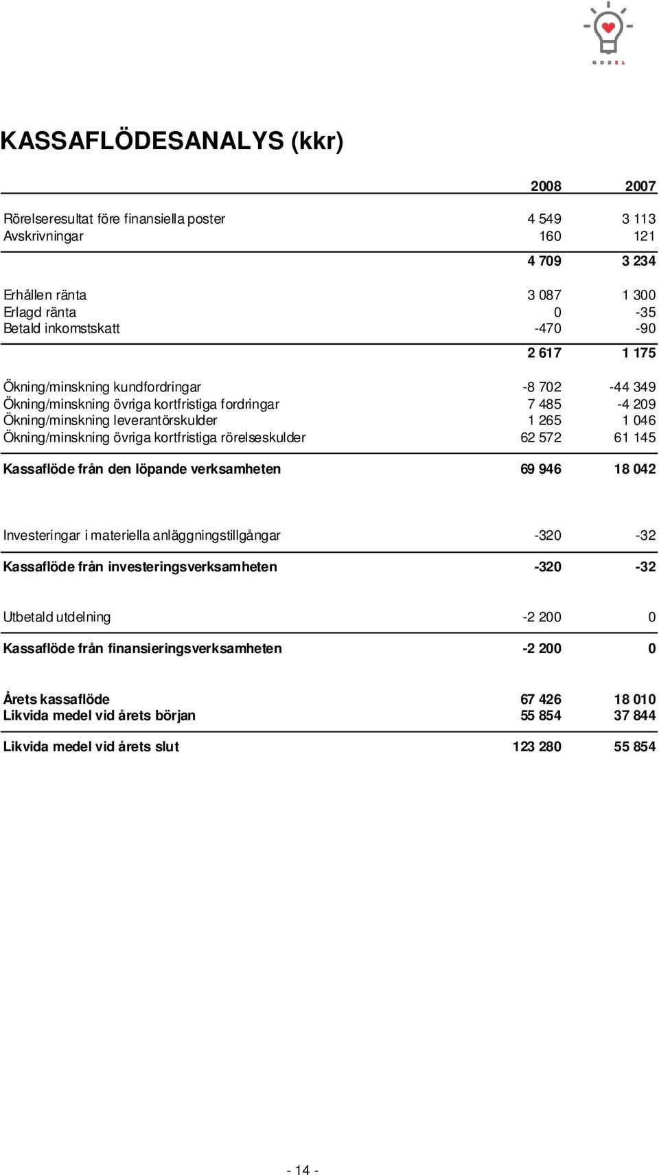 kortfristiga rörelseskulder 62 572 61 145 Kassaflöde från den löpande verksamheten 69 946 18 042 Investeringar i materiella anläggningstillgångar -320-32 Kassaflöde från investeringsverksamheten