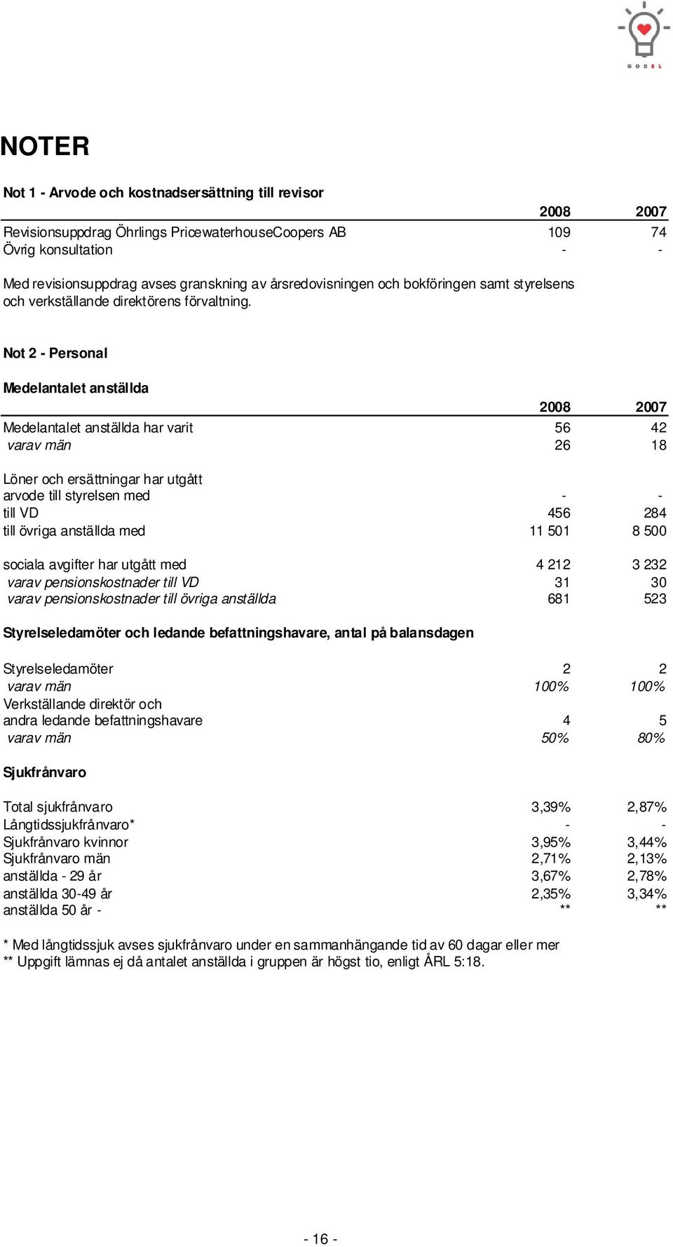 Not 2 - Personal Medelantalet anställda 2008 2007 Medelantalet anställda har varit 56 42 varav män 26 18 Löner och ersättningar har utgått arvode till styrelsen med - - till VD 456 284 till övriga