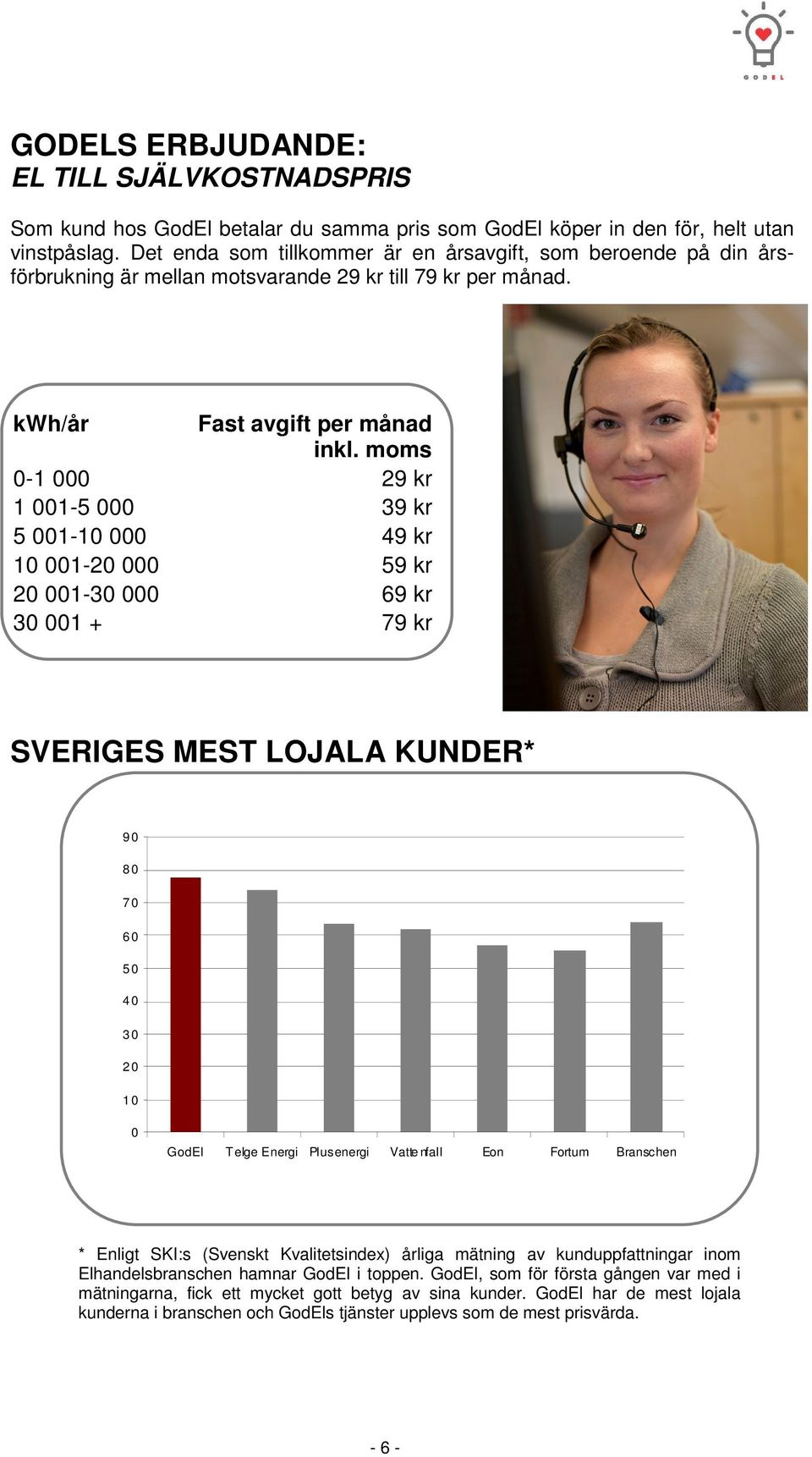 moms 0-1 000 29 kr 1 001-5 000 39 kr 5 001-10 000 49 kr 10 001-20 000 59 kr 20 001-30 000 69 kr 30 001 + 79 kr SVERIGES MEST LOJALA KUNDER* 9 0 8 0 7 0 6 0 5 0 4 0 3 0 2 0 1 0 0 GodEl Telge Energi