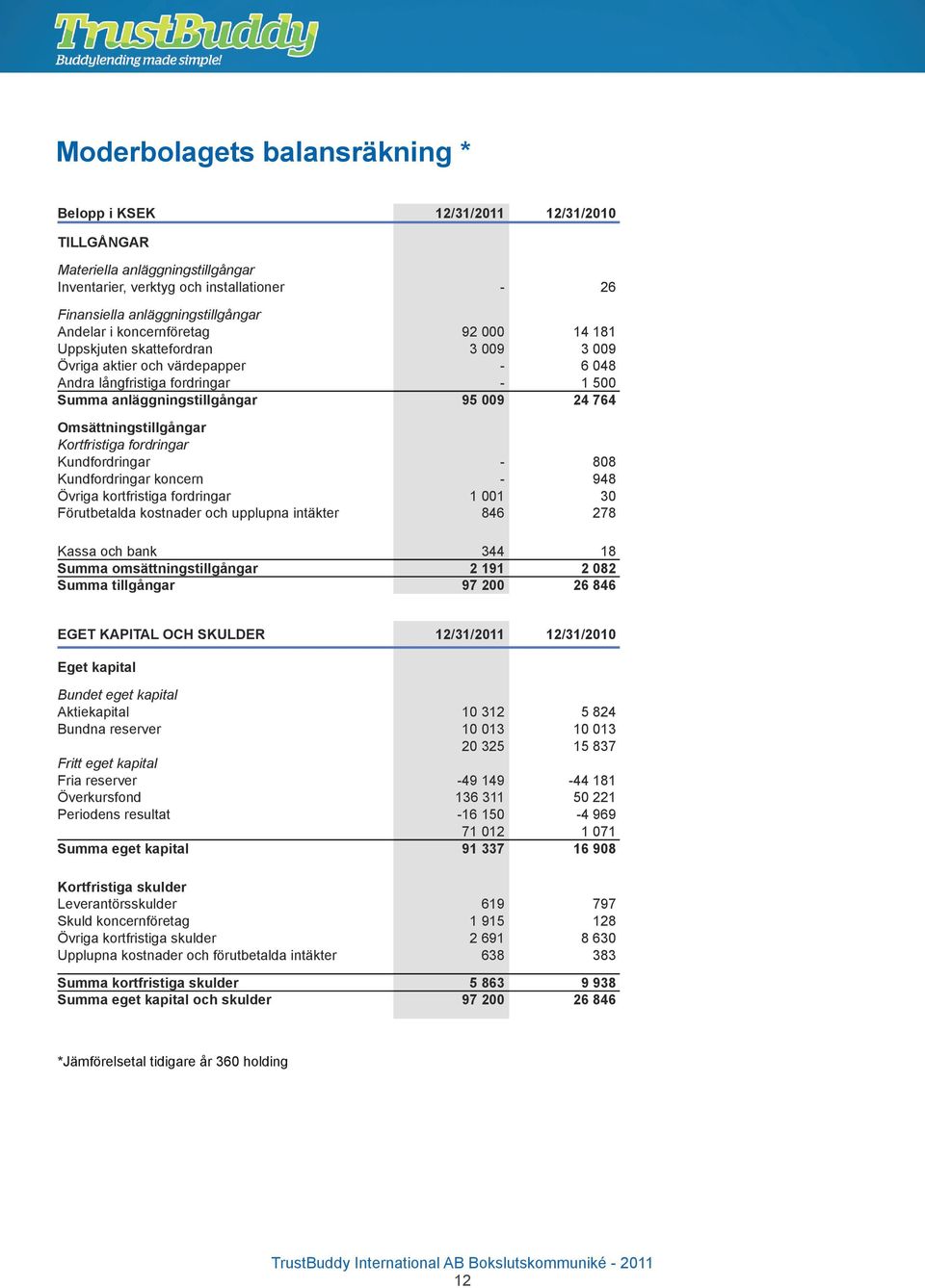 Omsättningstillgångar Kortfristiga fordringar Kundfordringar - 808 Kundfordringar koncern - 948 Övriga kortfristiga fordringar 1 001 30 Förutbetalda kostnader och upplupna intäkter 846 278 Kassa och