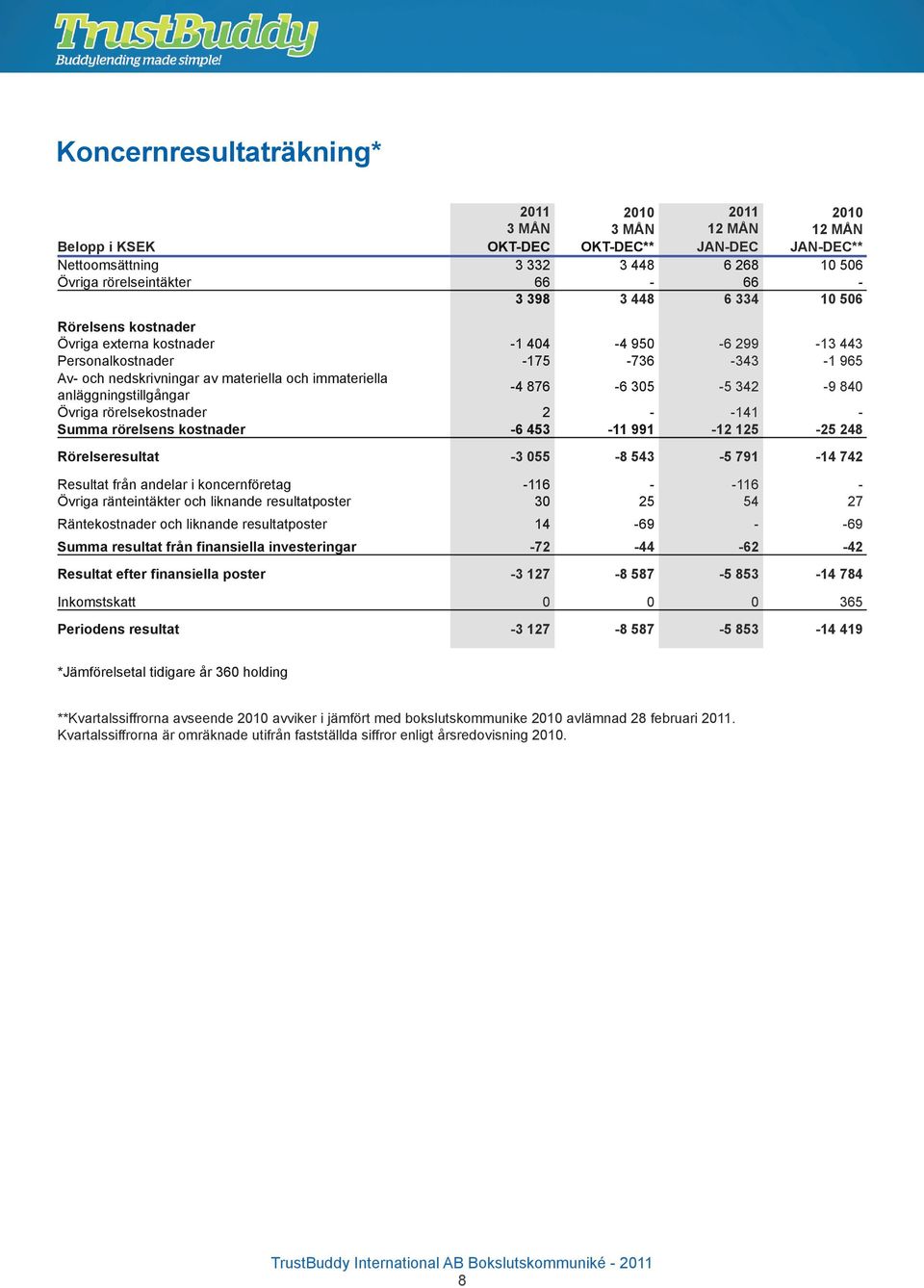 anläggningstillgångar -4 876-6 305-5 342-9 840 Övriga rörelsekostnader 2 - -141 - Summa rörelsens kostnader -6 453-11 991-12 125-25 248 Rörelseresultat -3 055-8 543-5 791-14 742 Resultat från andelar