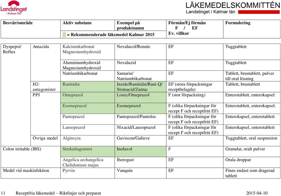 Losec/Omeprazol F (stor förpackning) Enterotablett, enterokapsel Esomeprazol Esomeprazol F (olika förpackningar för Enterotablett, enterokapsel.