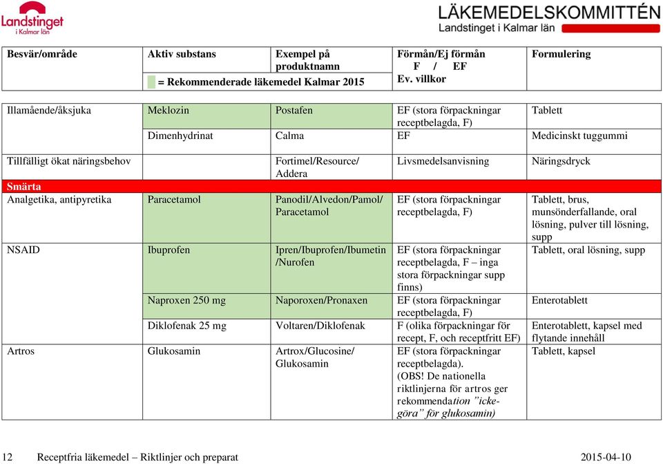 receptbelagda, F inga stora förpackningar supp finns) Naproxen 250 mg Naporoxen/Pronaxen (stora förpackningar receptbelagda, F) Diklofenak 25 mg Voltaren/Diklofenak F (olika förpackningar för recept,