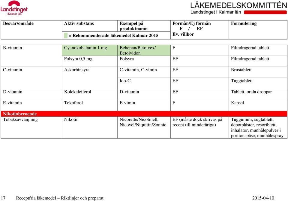 F Kapsel Nikotinberoende Tobaksavvänjning Nikotin Nicorette/Nicotinell, Nicovel/Niquitin/Zonnic (måste dock skrivas på recept till minderåriga)