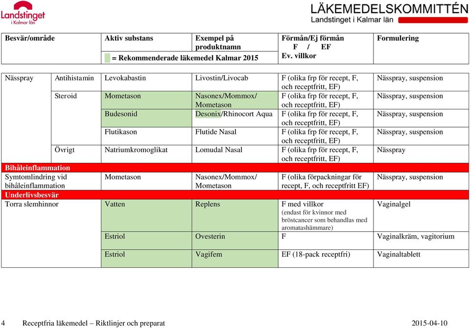 Nässpray, suspension och receptfritt, ) Övrigt Natriumkromoglikat Lomudal Nasal F (olika frp för recept, F, Nässpray och receptfritt, ) Bihåleinflammation Symtomlindring vid Mometason Nasonex/Mommox/