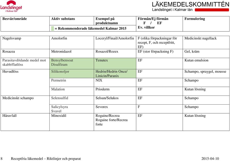 Once/ Schampo, spraygel, mousse Linicin/Paranix Permetrin NIX Schampo Malation Prioderm Kutan lösning Medicinskt schampo Selensulfid Selsun/Selukos Schampo