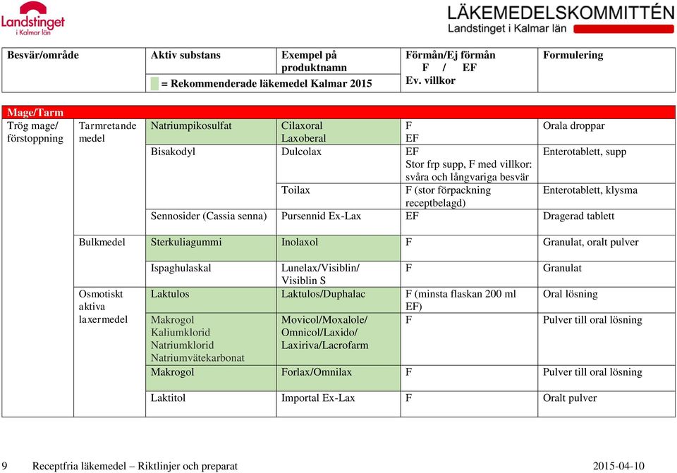 aktiva laxermedel Ispaghulaskal Lunelax/Visiblin/ Visiblin S F Granulat Laktulos Laktulos/Duphalac F (minsta flaskan 200 ml Oral lösning ) Makrogol Movicol/Moxalole/ F Pulver till oral lösning