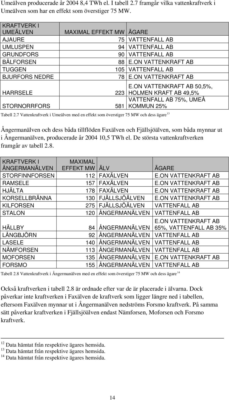ON VATTENKRAFT HARRSELE 223 E.ON VATTENKRAFT 50,5%, HOLMEN KRAFT 49,5% STORNORRFORS 581 VATTENFALL 75%, UMEÅ KOMMUN 25% 13 Tabell 2.