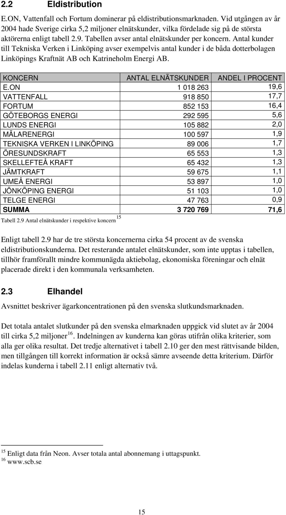 Antal kunder till Tekniska Verken i Linköping avser exempelvis antal kunder i de båda dotterbolagen Linköpings Kraftnät och Katrineholm Energi. KONCERN ANTAL ELNÄTSKUNDER ANDEL I PROCENT E.