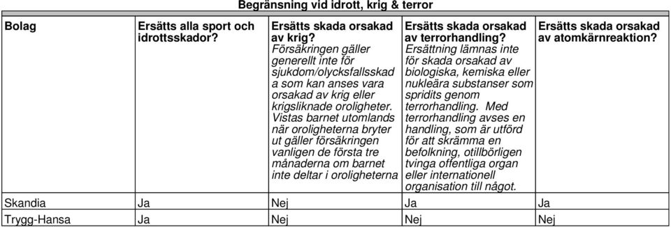 Vistas barnet utomlands när oroligheterna bryter ut gäller försäkringen vanligen de första tre månaderna om barnet inte deltar i oroligheterna Ersätts skada orsakad Ersätts skada orsakad av